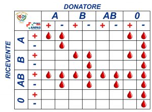 tabella-tipi-sangue